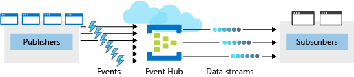 An illustration showing an Azure event hub placed between four publishers and two subscribers. The event hub receives multiple events from the publishers, serializes the events into data streams, and makes the data streams available to subscribers.