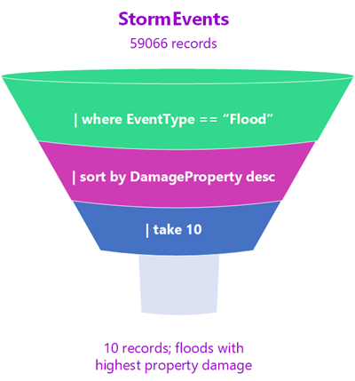 Schematic image showing how data is processed through a data processing funnel.