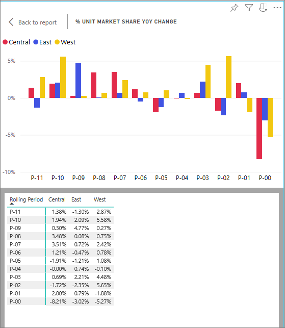 Screenshot of a chart and the underlying data that created it.