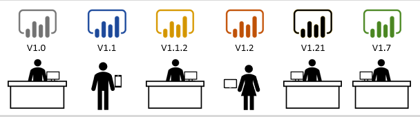 Diagram that shows the problem of working with different versions of a report.