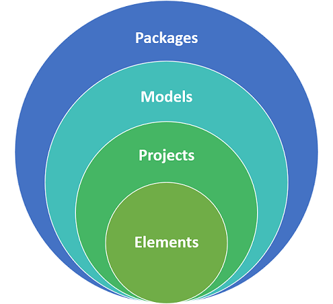 Diagram of the elements of the technical architecture.