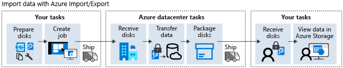 Diagram of Azure Import job flow.