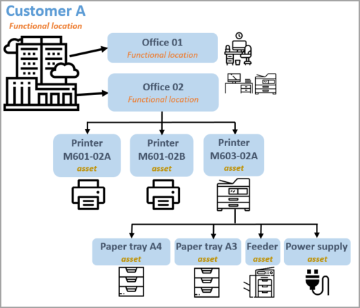 Diagram  of an example of a functional location based on a customer.