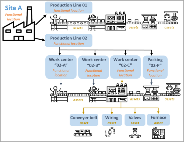 Diagram  of an example of a functional location based on a site.