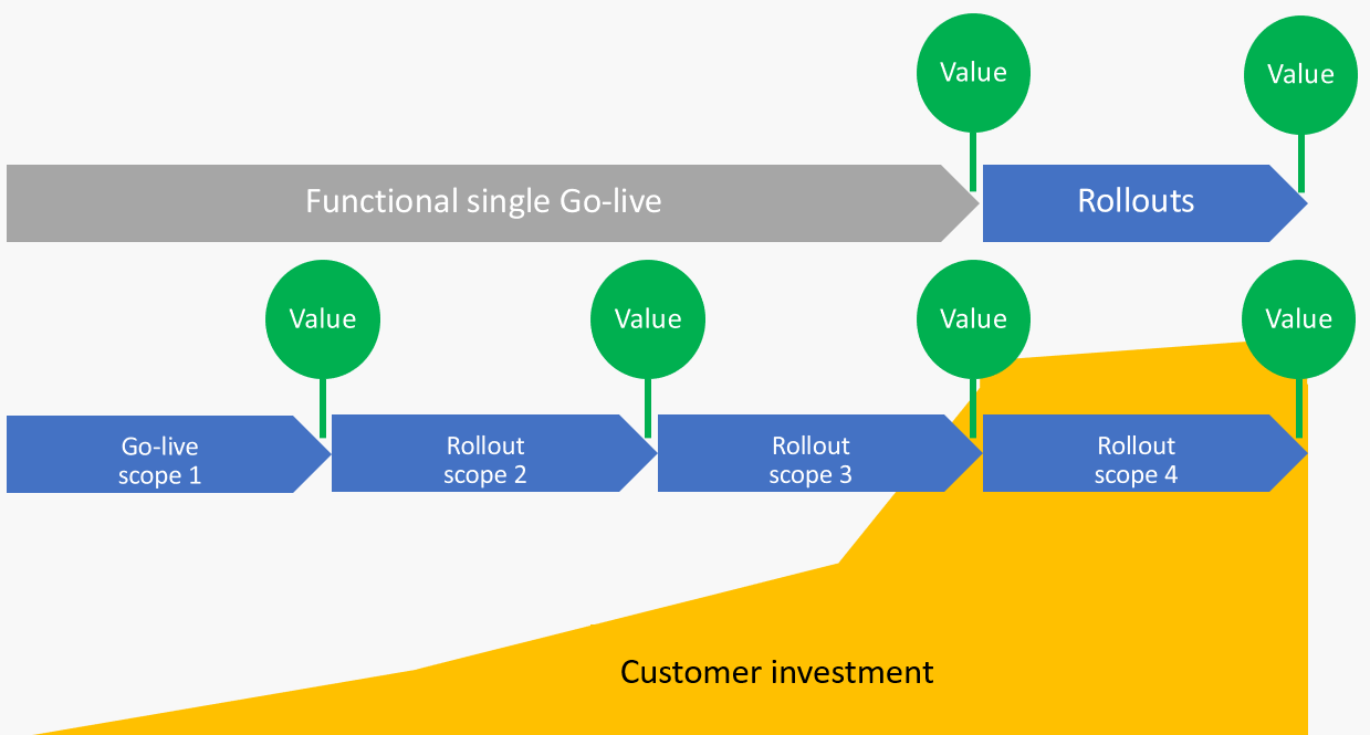 Diagram showing both the single go-live option and the multiple rollouts options.