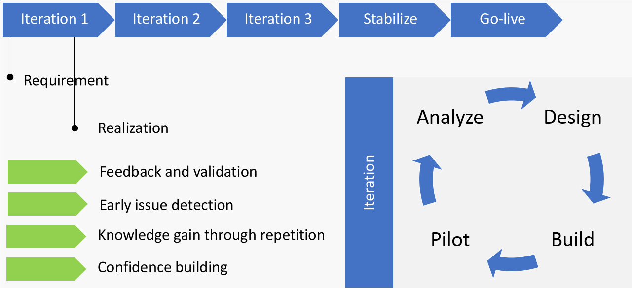 Diagram showing the Iterative methodology.