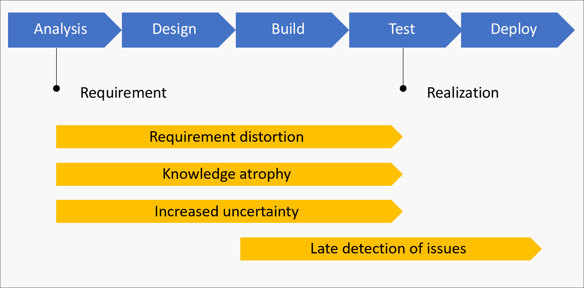 Diagram showing the Waterfall methodology.