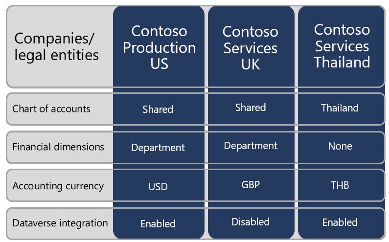 Diagram showing an example of how the Dataverse integration with three legal entities could be configured.