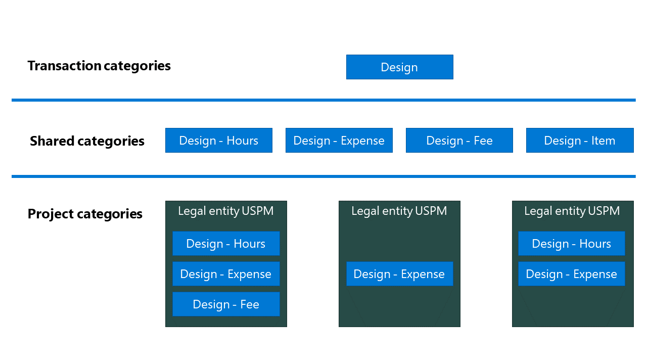 Diagram of the correlation between transaction categories, shared categories, and project categories.