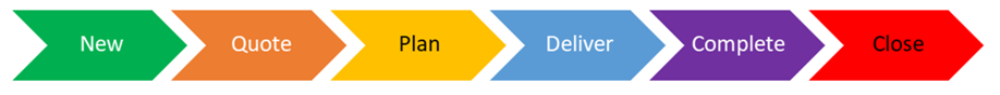 Diagram of the stages in the default business process flow.