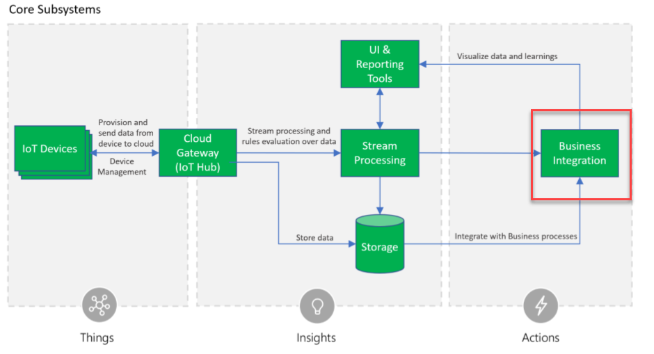 Diagram of Microsoft Azure IoT Reference Architecture with a highlight around Business Integration with Connected Field Service.