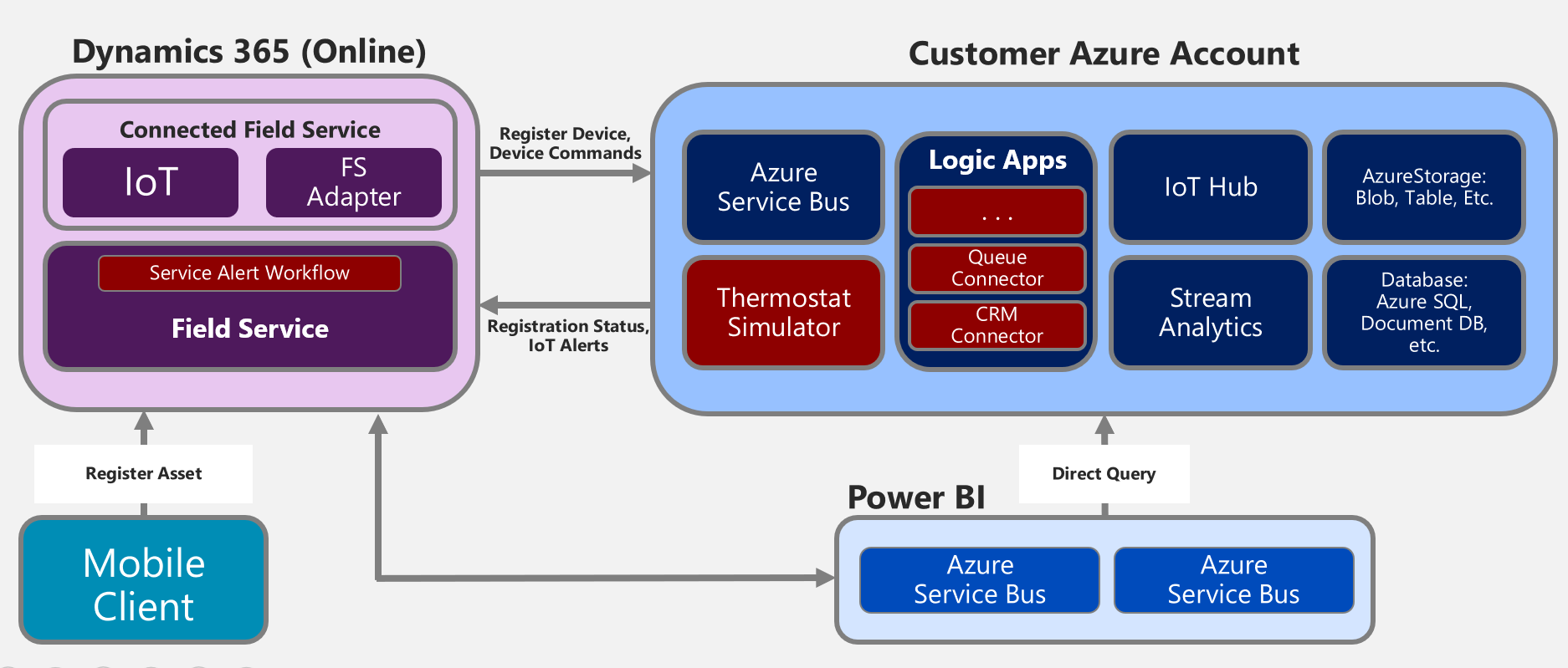 Diagram of the components configured of the Connected Field Service template. 