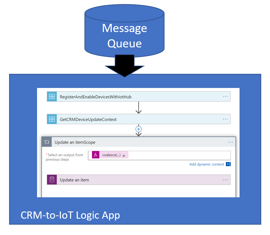 Diagram of message queue that triggers a Logic App.