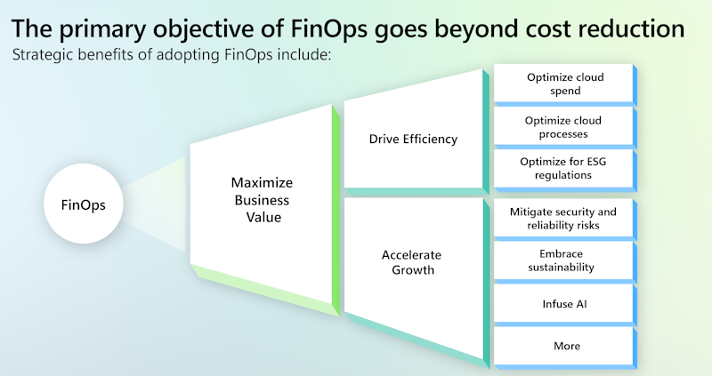 Diagram showing that the primary object of FinOps goes beyond cost reduction.