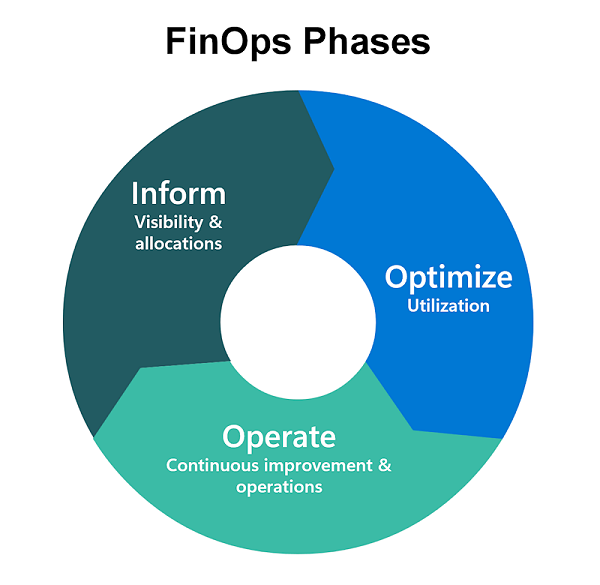 Diagram showing the phases of the FinOps lifecycle.