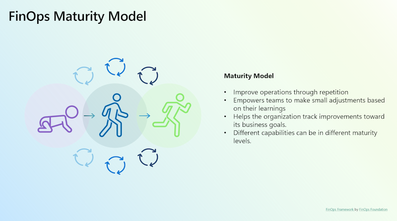 Diagram showing the Finops Maturity Model.