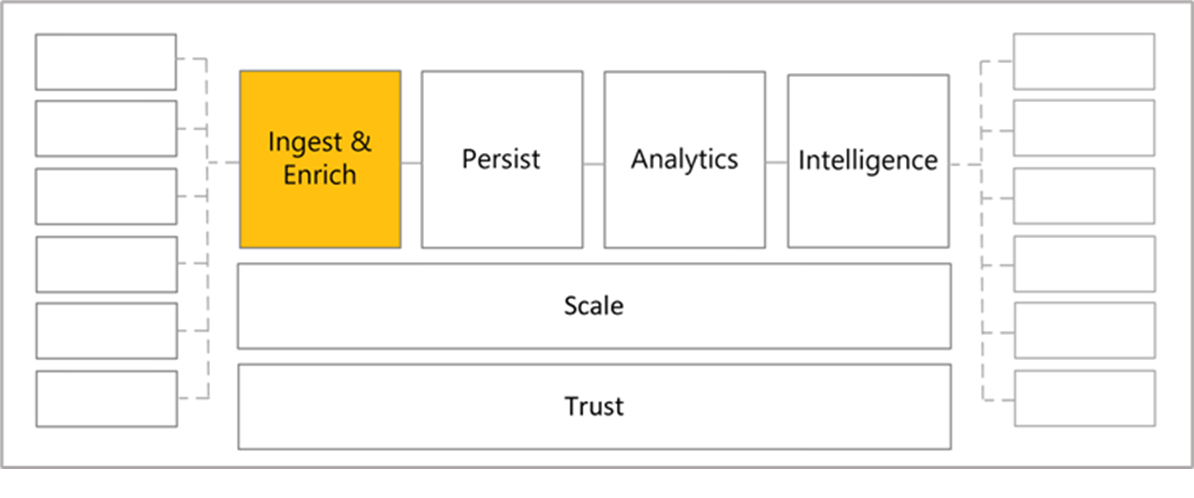 Diagram of Ingest and Enrich, Persist, Analytics, Intelligence, Scale, and Trust architecture.