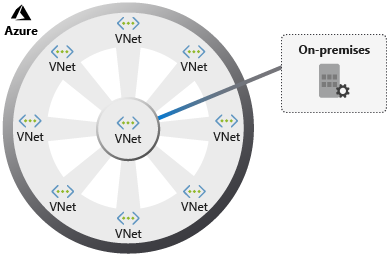 Diagram of a hub-spoke architecture.