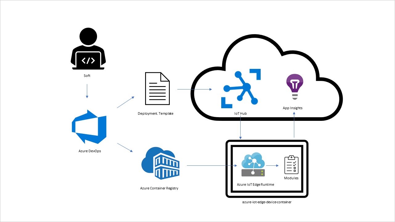 The illustration shows how you can implement CI/CD for IoT Edge in the scenario image.