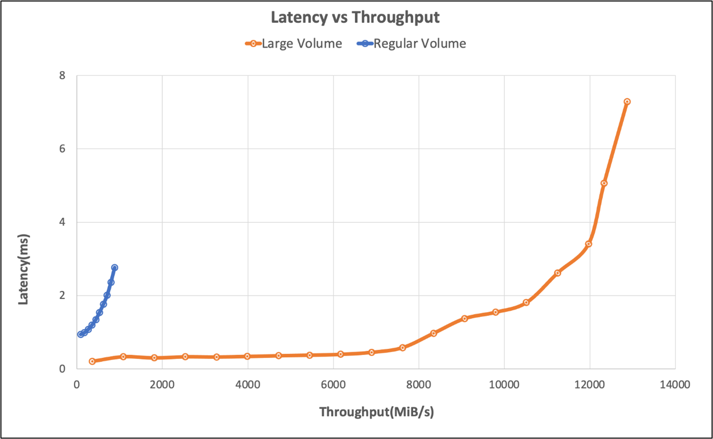 Diagram comparing latency and throughput for a large volume.