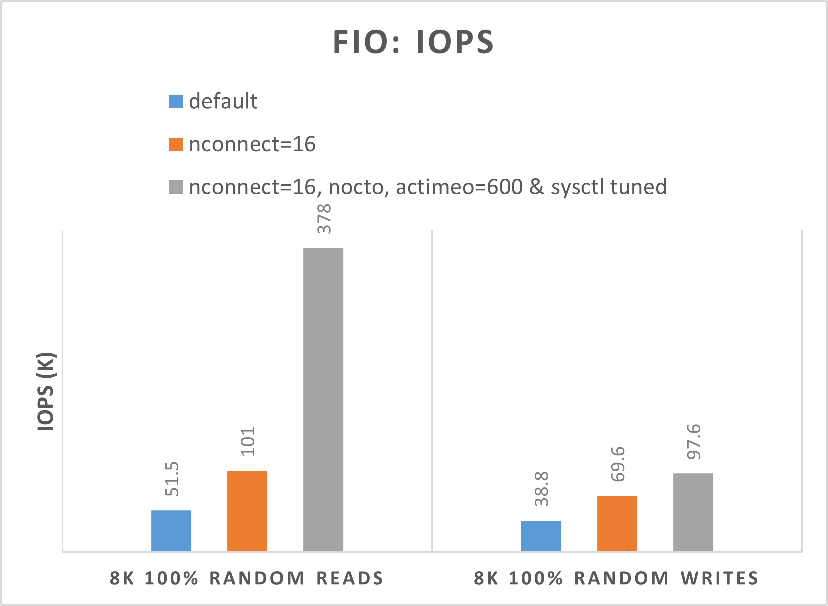 Diagram showing F I O results of higher I O P S.