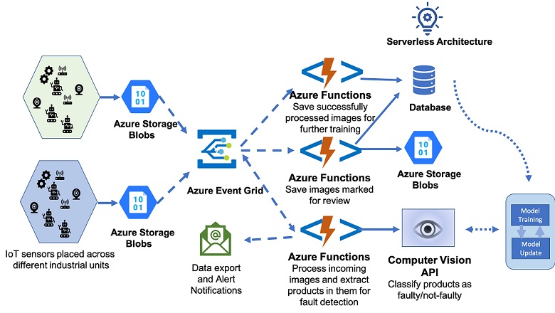 Diagram showing the scenario architecture using Azure Functions for IoT.