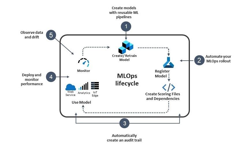 Diagram showing end-to-end machine learning life cycle.