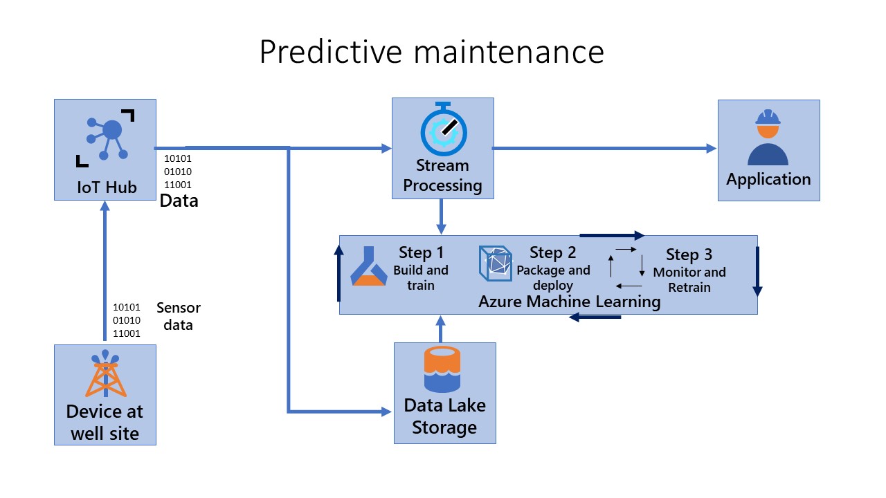 Diagram showing the overall flow of predictive-maintenance.