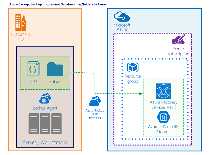 Diagram of a backup scenario with a company's servers and workstations on the left, with files and folders, using the Backup Agent to back up the data to Microsoft Azure storage.