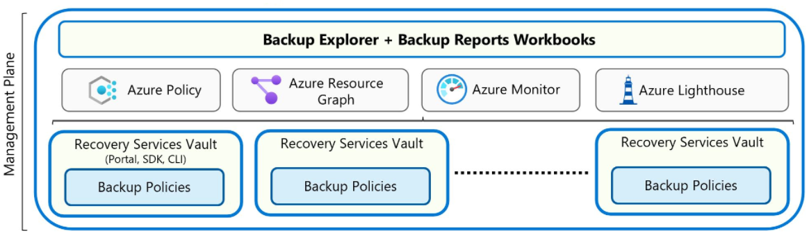 Diagram of the management plane. The recovery services vault shows the options for backup policies and management with the portal, SDK, or the Command-line interface (CLI).