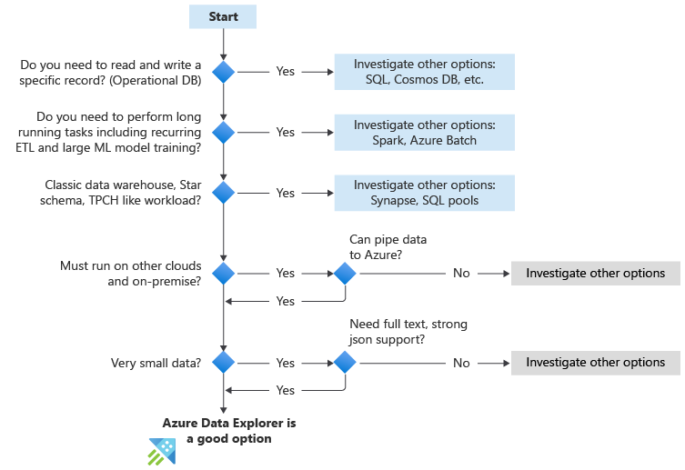 Flowchart showing when to use Azure Data Explorer. Questions include: do you need to read and write a specific record, do you need to perform long running tasks, classic data warehouse, must run on other clouds, and small data.