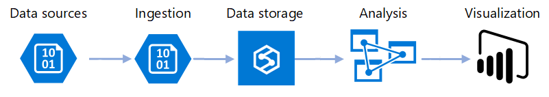 Graphic depicting a possible big data scenario. Elements depicted are data sources, ingestion, data storage, analysis, and visualization.