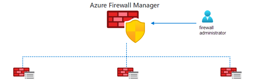 Diagram showing the hierarchy of Firewall Manager. A firewall administrator uses Firewall Manager, which centralizes management of firewall policies.