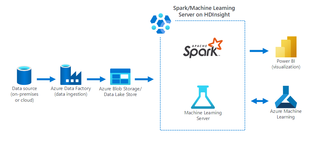 Diagram that displays the data-science scenario, which the preceding text describes.