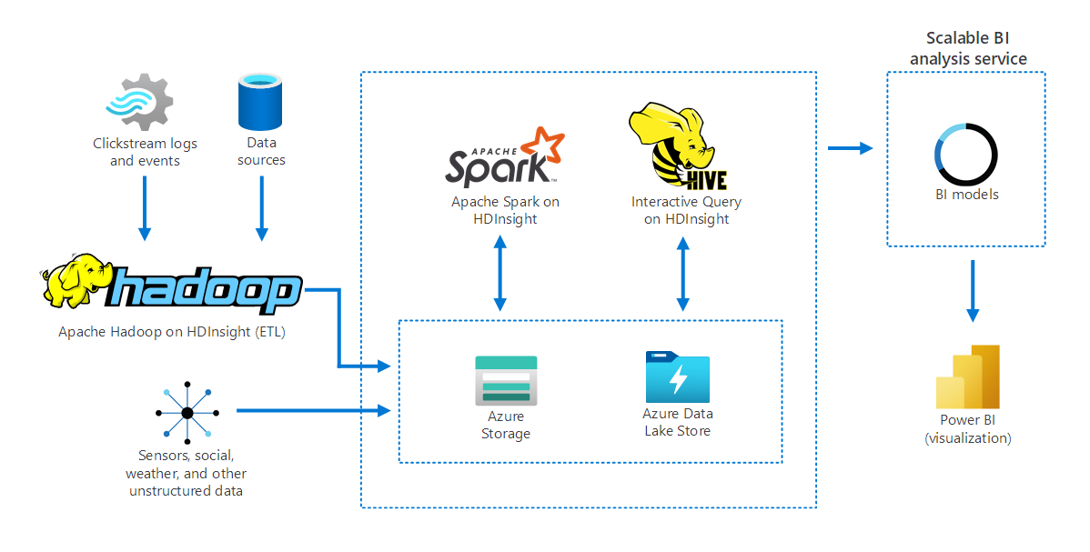 Diagram showing how HDInsight helps several tools gather, store, and prepare data for analysis, and then facilitates data analysis by other tools.