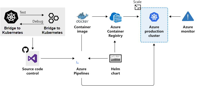 Diagram that shows combined services used to accelerate development and deployment.