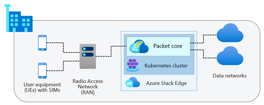 A diagram that displays the main components of a site in a private mobile network.