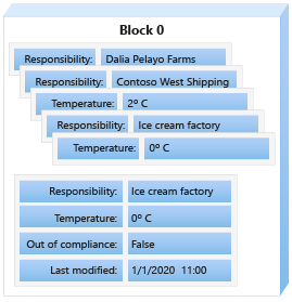 Diagram of several transactions representing a block. The order of transactions result in a given state.