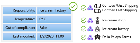 Diagram showing a consensus mechanism agreeing on validated transactions across nodes. Each blockchain node writes the latest validated block to the blockchain.