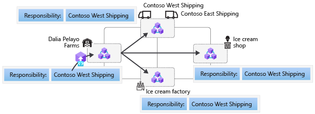 Diagram of a transaction being copied to all participant blockchain node peers.