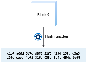 Diagram showing block being sent through a hash function and generating a cryptographic hash.