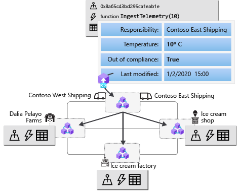 Diagram of a smart-contract transaction executing logic to set the shipment to out of compliance due to the temperature. The transaction is copied and executed on other peer nodes.