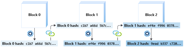 Diagram of three blocks linked together by the previous block's hash