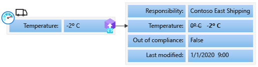 Diagram of an example transaction from an IoT temperature sensor. The transaction sets the temperature to -2° celsius in the ledger.