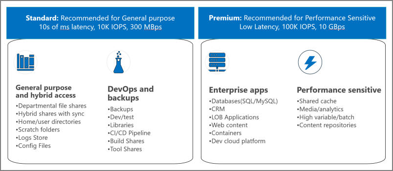 Table that lists the various Azure Files tiers.