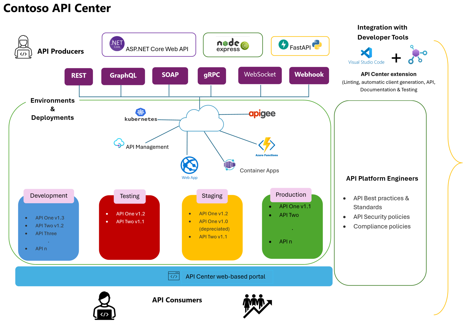 Screenshot showing an overview of API Center components