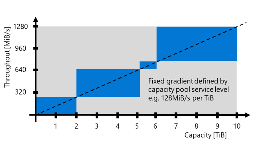 Diagram depicting auto QoS provisioning.