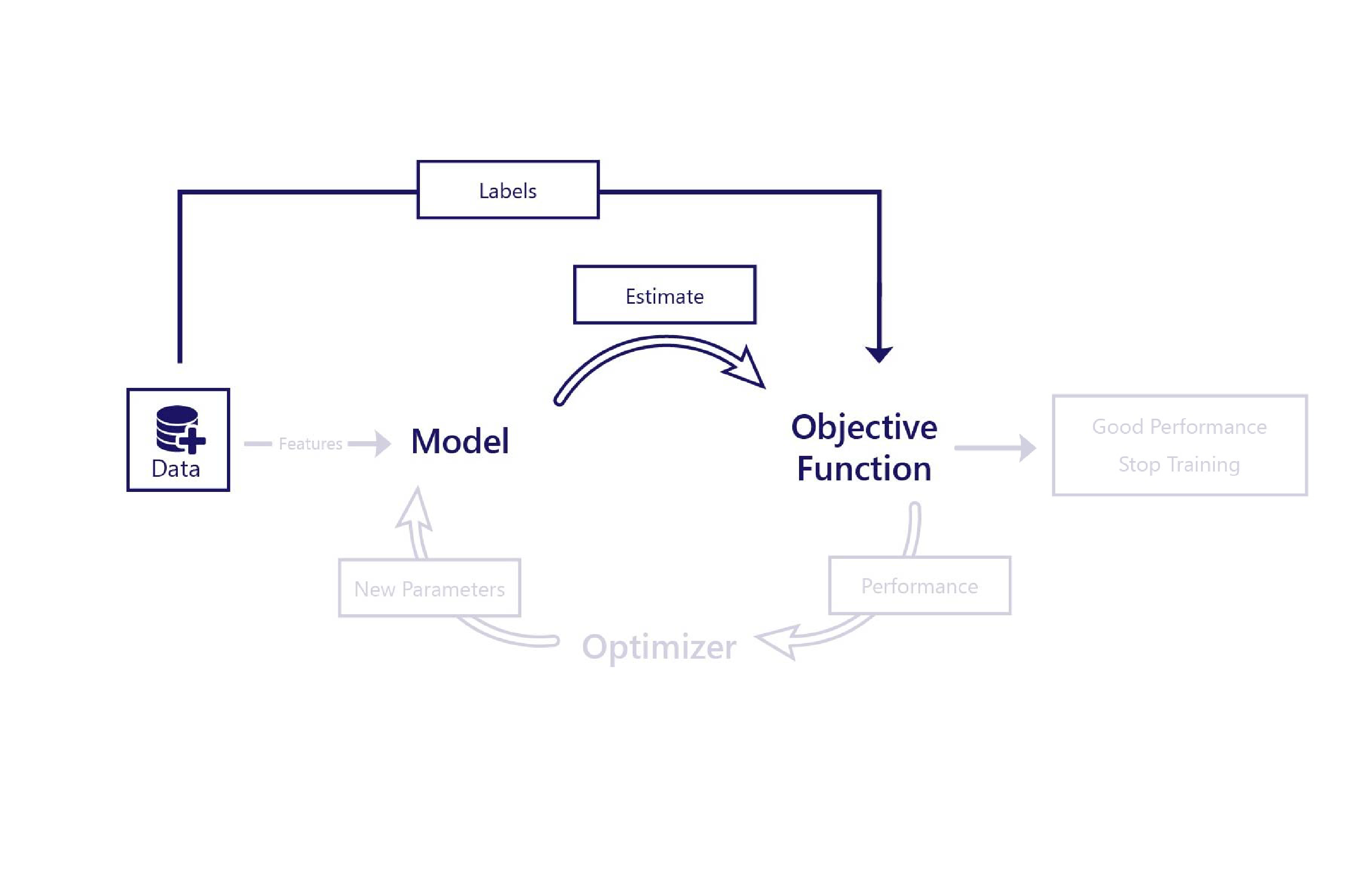 Diagram of the machine-learning lifecycle with labels, but without features.