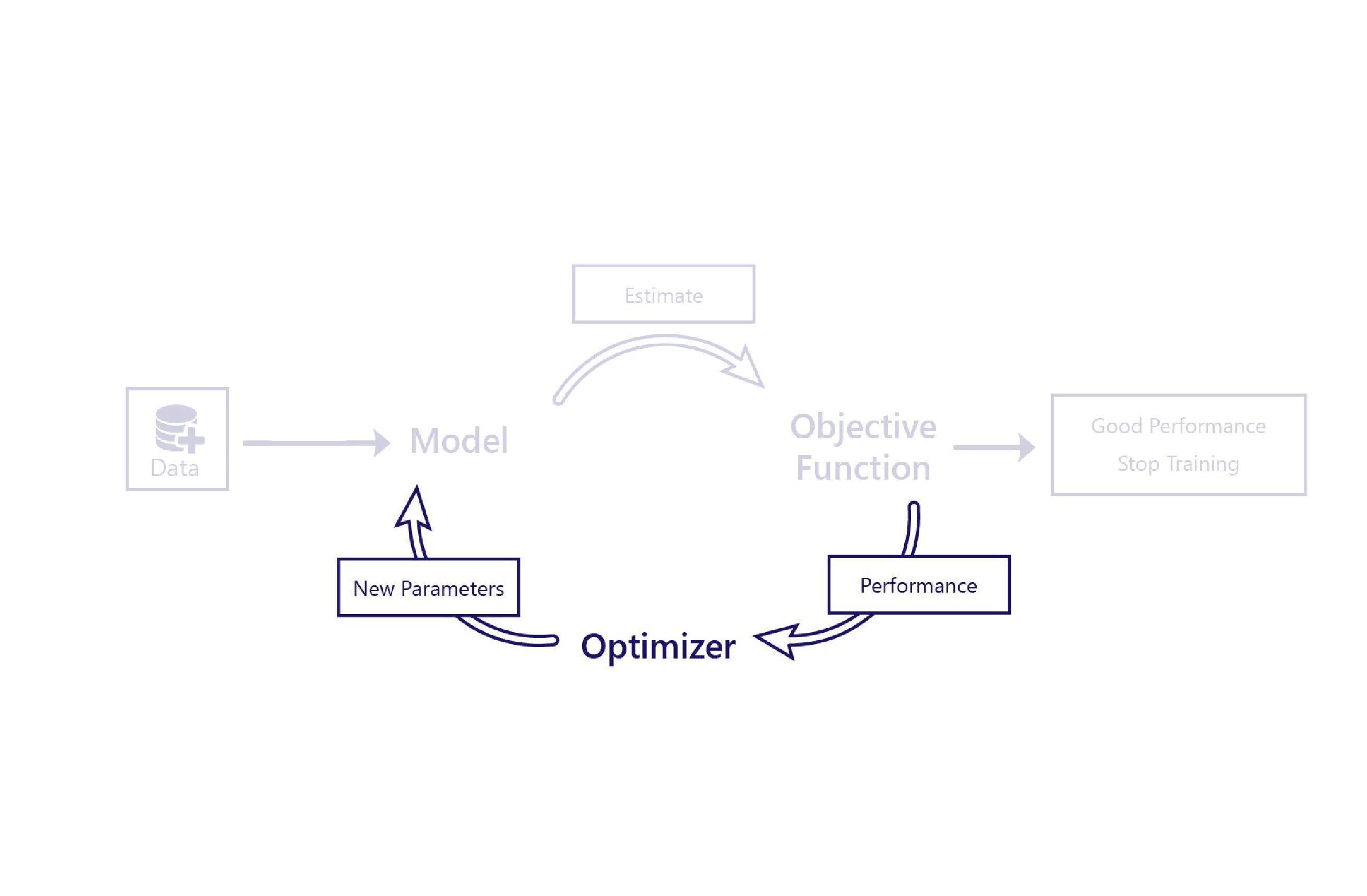 Diagram that shows the optimizer part of the machine-learning lifecycle.