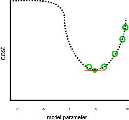 Plot of cost versus model parameter, with a minima for cost when the model parameter is five.